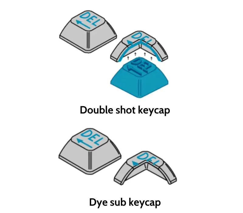 Double-Shot vs Dye-Sub Keycaps: What’s the Difference?